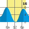 Tide chart for Knappa, Oregon on 2025/06/16