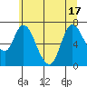 Tide chart for Knappa, Oregon on 2025/06/17