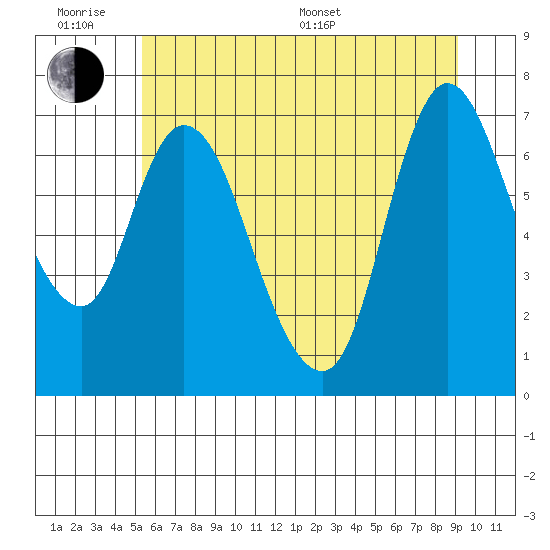 Tide chart for Knappa on 2025/06/18
