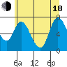 Tide chart for Knappa, Oregon on 2025/06/18