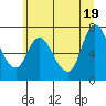Tide chart for Knappa, Oregon on 2025/06/19