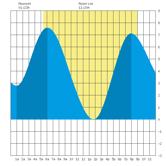 Tide chart for Knappa on 2025/06/01