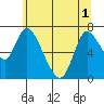 Tide chart for Knappa, Oregon on 2025/06/1