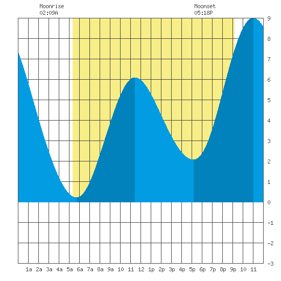 Tide chart for Knappa on 2025/06/21