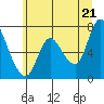 Tide chart for Knappa, Oregon on 2025/06/21