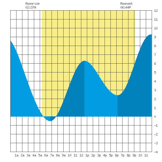 Tide chart for Knappa on 2025/06/22