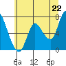 Tide chart for Knappa, Oregon on 2025/06/22