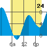 Tide chart for Knappa, Oregon on 2025/06/24
