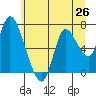 Tide chart for Knappa, Oregon on 2025/06/26