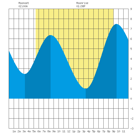 Tide chart for Knappa on 2025/06/03