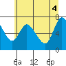 Tide chart for Knappa, Oregon on 2025/06/4
