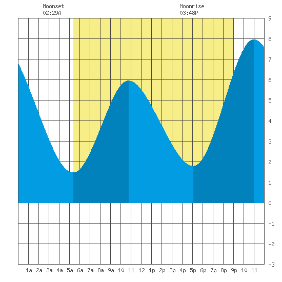 Tide chart for Knappa on 2025/06/05