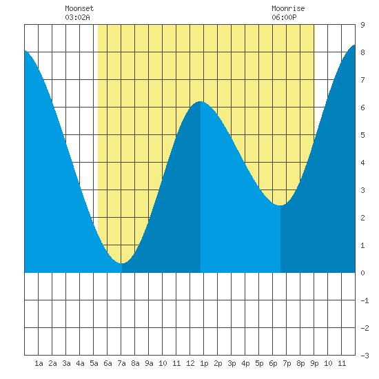 Tide chart for Knappa on 2025/06/07