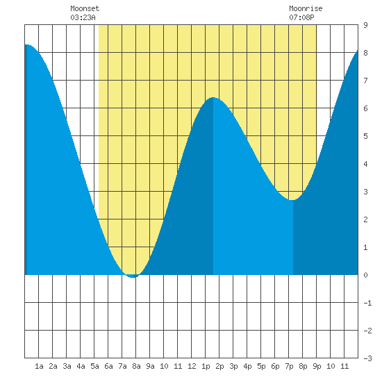 Tide chart for Knappa on 2025/06/08
