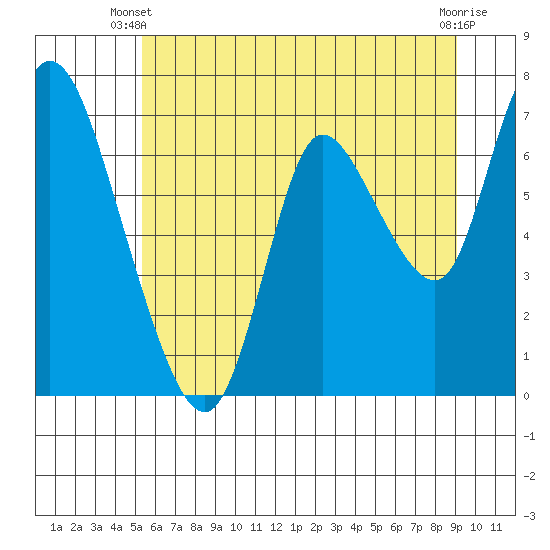 Tide chart for Knappa on 2025/06/09