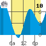 Tide chart for Knappa, Oregon on 2025/07/10