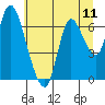 Tide chart for Knappa, Oregon on 2025/07/11
