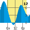 Tide chart for Knappa, Oregon on 2025/07/12