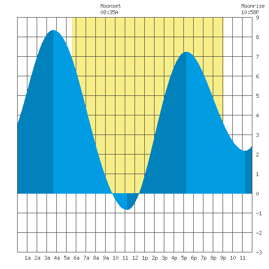 Tide chart for Knappa on 2025/07/13