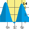 Tide chart for Knappa, Oregon on 2025/07/14