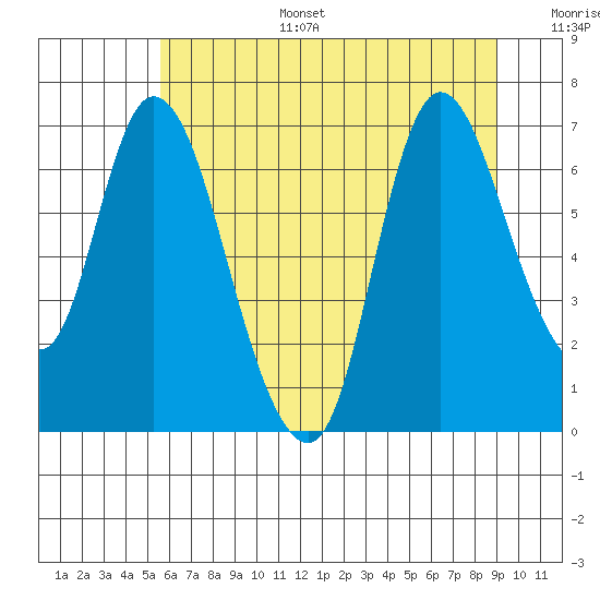 Tide chart for Knappa on 2025/07/15