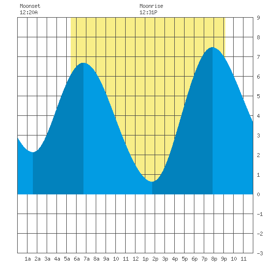 Tide chart for Knappa on 2025/07/01