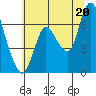 Tide chart for Knappa, Oregon on 2025/07/20
