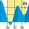 Tide chart for Knappa, Oregon on 2025/07/23