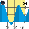 Tide chart for Knappa, Oregon on 2025/07/24