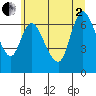 Tide chart for Knappa, Oregon on 2025/07/2