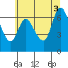 Tide chart for Knappa, Oregon on 2025/07/3