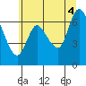 Tide chart for Knappa, Oregon on 2025/07/4