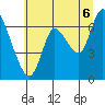 Tide chart for Knappa, Oregon on 2025/07/6
