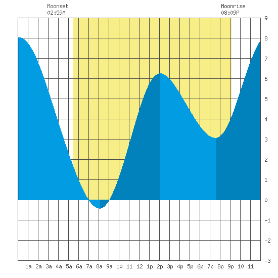 Tide chart for Knappa on 2025/07/08