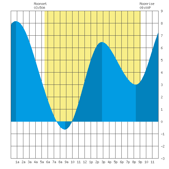 Tide chart for Knappa on 2025/07/09