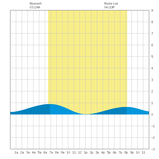 Tide Chart for 2022/06/10