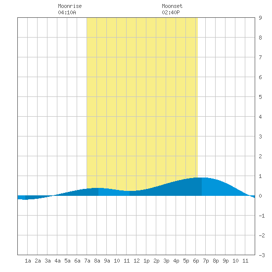 Tide Chart for 2024/02/6