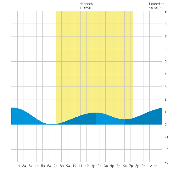 Tide chart for Knight Key on 2024/09/21
