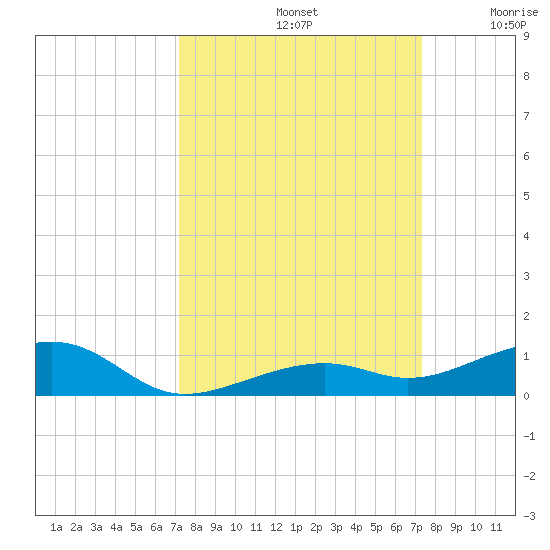 Tide chart for Knight Key on 2024/09/22