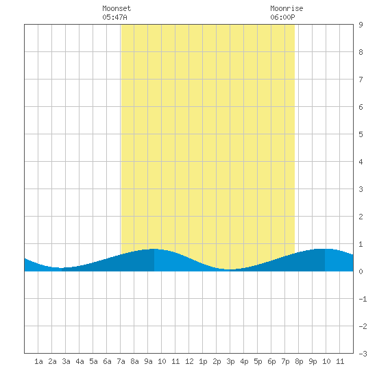 Tide chart for Knight Key on 2025/04/10