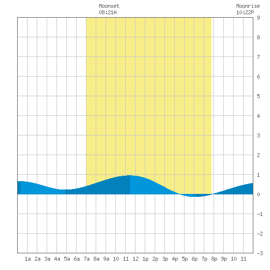 Tide chart for Knight Key on 2025/04/15