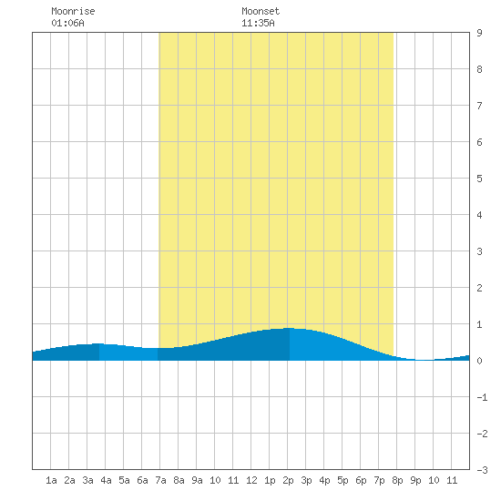 Tide chart for Knight Key on 2025/04/19