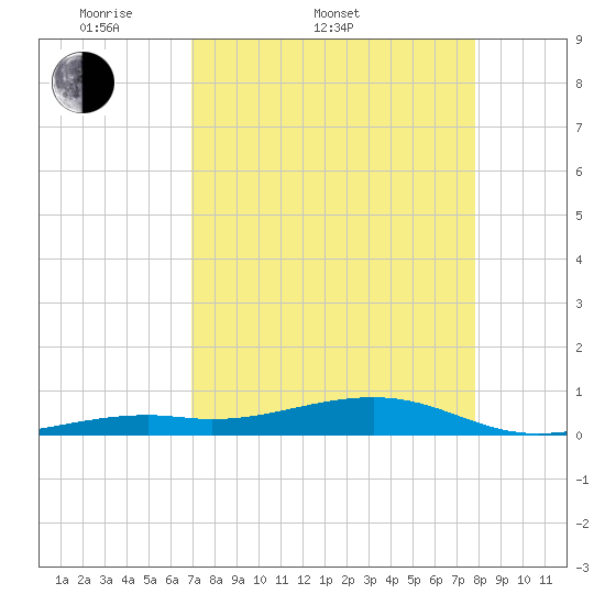 Tide chart for Knight Key on 2025/04/20