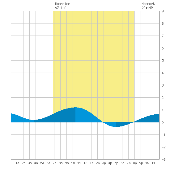 Tide chart for Knight Key on 2025/04/28