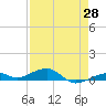 Tide chart for Knight Key, Florida on 2025/04/28