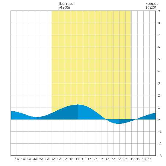 Tide chart for Knight Key on 2025/04/29