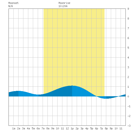 Tide chart for Knight Key on 2025/04/02