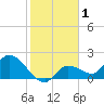 Tide chart for north, Knockemdown Key, Florida on 2021/01/1