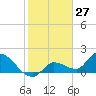 Tide chart for north, Knockemdown Key, Florida on 2021/01/27