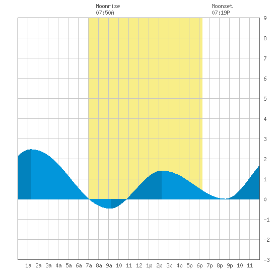 Tide Chart for 2021/02/12